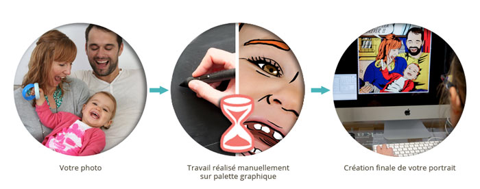 Processus de création d'un tableau personnalisé